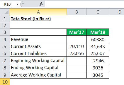 Working capital turnover eg 2