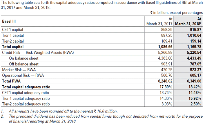 Capital Adequacy Ratio example 3.4