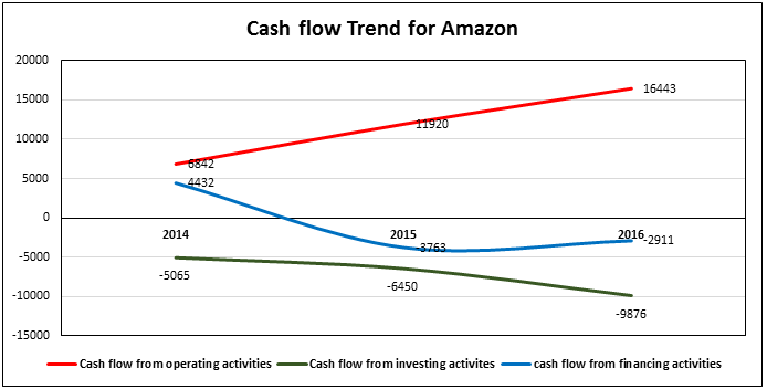 cash flow statement example of amazon1