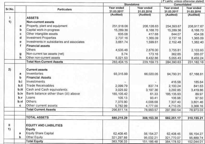 balance sheet of Dmart