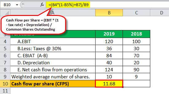 Cash Flow per Share Example 2.2