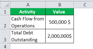 Cash Flow to Debt Ratio Example