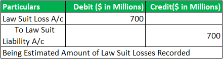 Contingent Liabilities Example 1