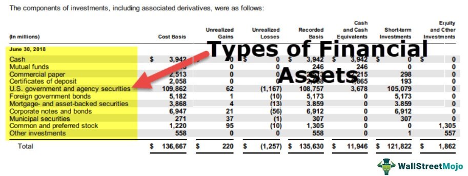 Financial Assets Types