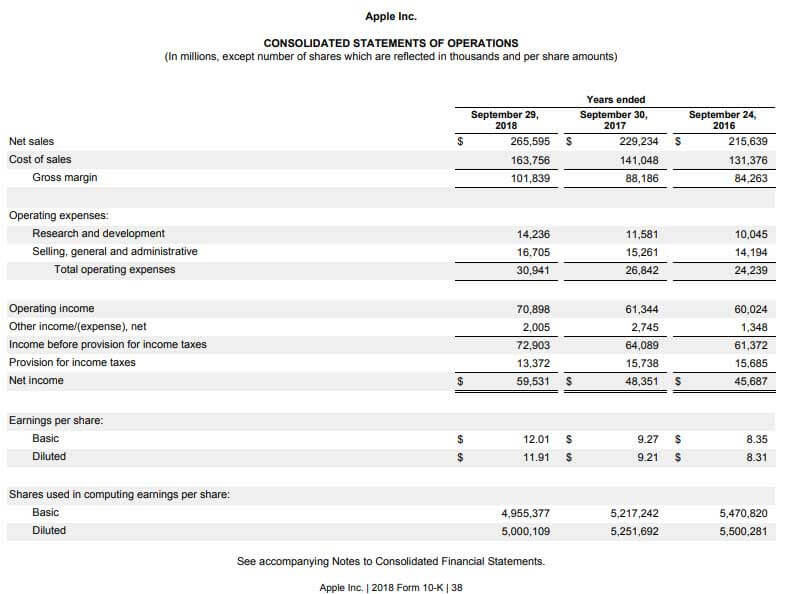 Consolidated Statement of Operations