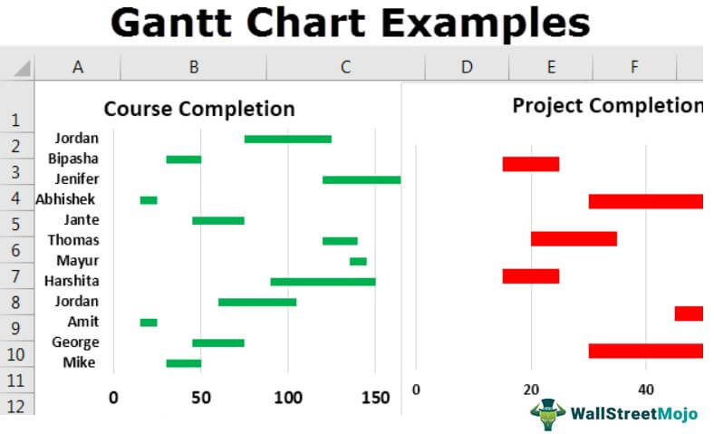 Gantt Chart Example