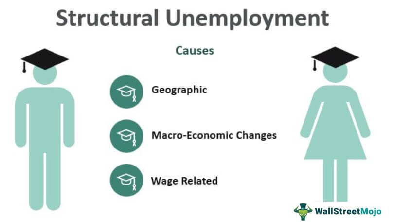 Structural Unemployment