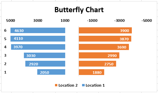 Tornado Chart in excel Example 2-7
