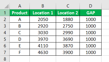 Tornado Chart in excel Example 2