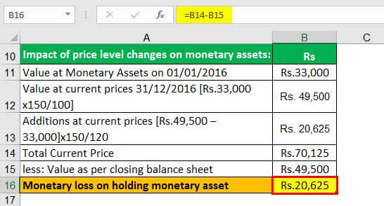 monetary loss