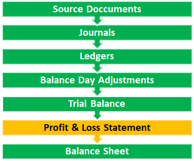 profit & loss stage