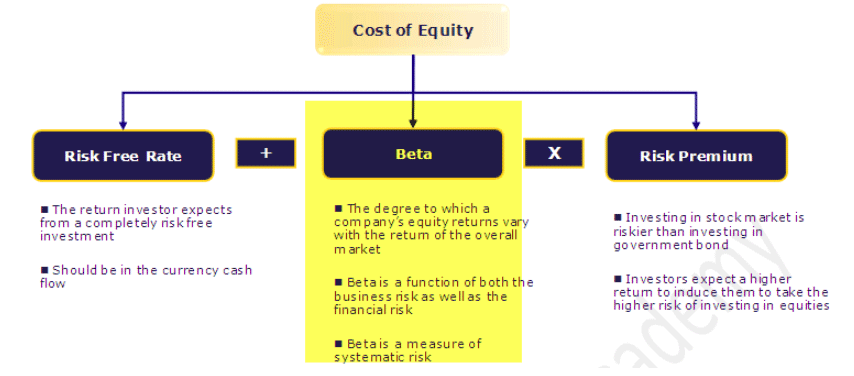 Beta in Finance