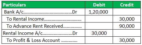 Deferred Revenue Journal Entry 3