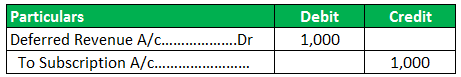 Deferred Revenue Journal Entry 6.1