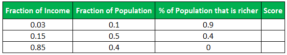 Gini Coefficient Example 1-1