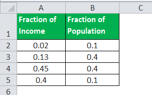 Gini Coefficient Formula Example 2.1