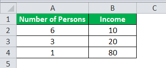 Gini Coefficient Formula Example 3