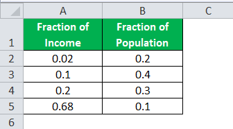 Gini Coefficient Formula Example 4
