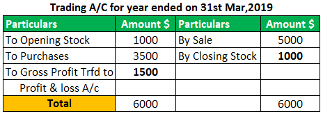 Lower of Cost Example1.1