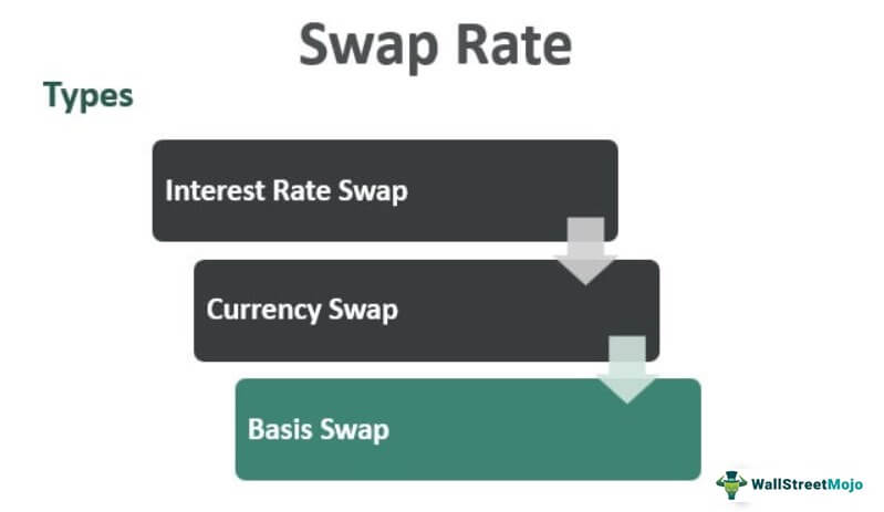 Swap Rate