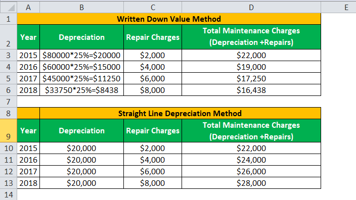 diminishing balance method 3.3