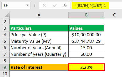 rate of interest example 3.3