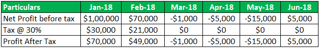 tax loss carry forward example 1.1