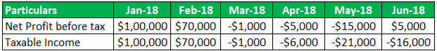 tax loss carry forward example 1.2