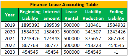 Accounting Table for Finance Lease