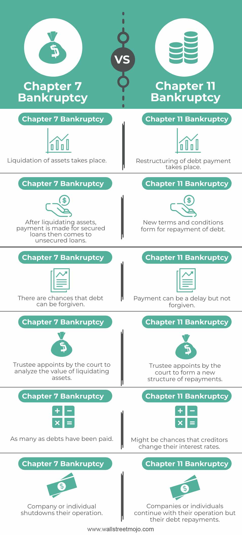 Chapter 7 vs Chapter 11 Bankruptcy Infographics