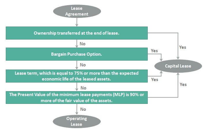 Diagram of Capital Lease