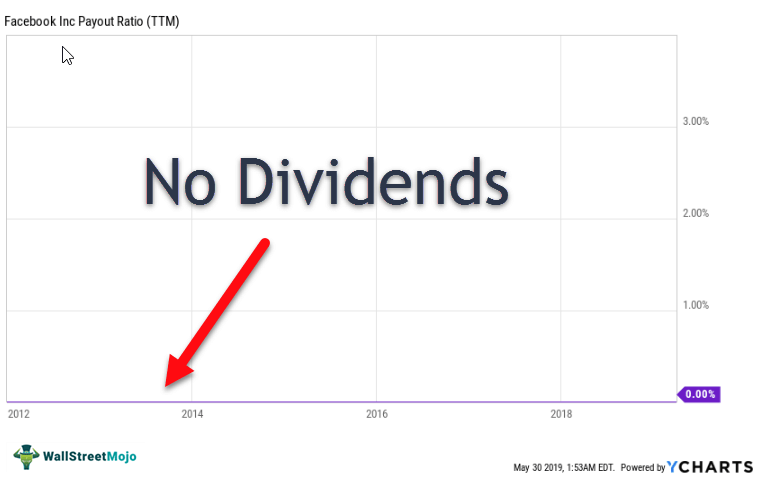 Dividend-Policy-Types-No-Dividends