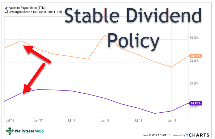 Dividend-Policy-Types-Stable-Dividends