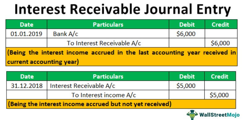 Interest Receivable Journal Entry