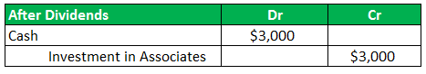 Investment in Associates example 6