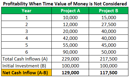 NPV Advantages Example 1