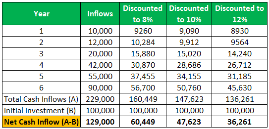 Net cash inflow example