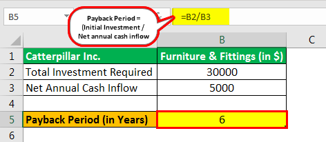 Payback Period advantages & disadvantages example 1