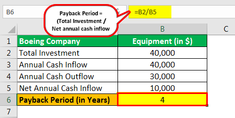 Payback Period advantages & disadvantages example 2