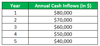 Payback Period advantages & disadvantages example 3