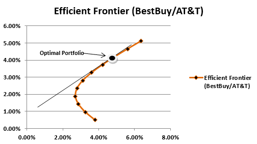 Portfolio Optimization Example 2