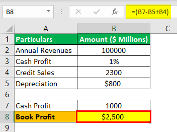 Profit Percentage Formula Example 2.3