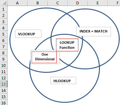 VennDiagram Example 2-5