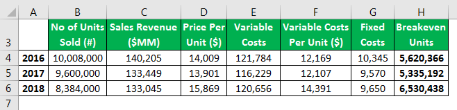breakeven analysis example 2.5