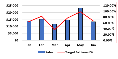 Add a Secondary Axis in Excel Example 1.15