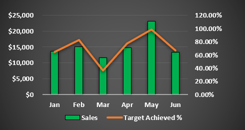 Add a Secondary Axis in Excel Example 1.16