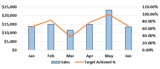 Add a Secondary Axis in Excel Example 1.6