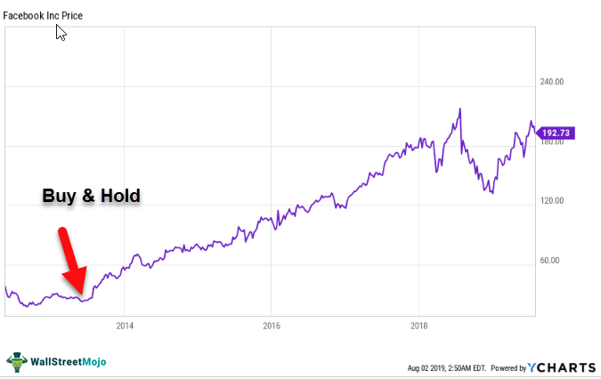 Buy-and-Hold-Facebook
