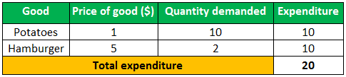 Giffen goods Example 1