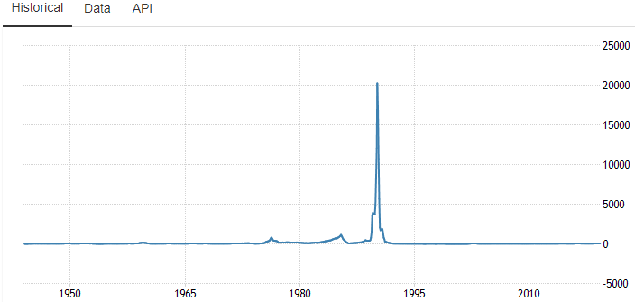 Inflation in Argentina Graph